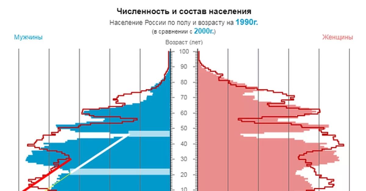 Возраст мужского пола. Рождаемость в России по полу. Демография России по возрастам. Возраст населения России. Статистика населения.