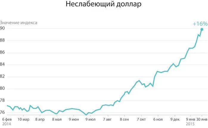 На сколько вырос доллар