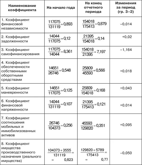 Коэффициент маневренности формула по балансу по строкам. Коэффициент мобильности имущества формула по балансу. Баланс формула показатели финансовой устойчивости. Коэффициент мобильности активов формула по балансу. Коэффициент имущества производственного назначения.