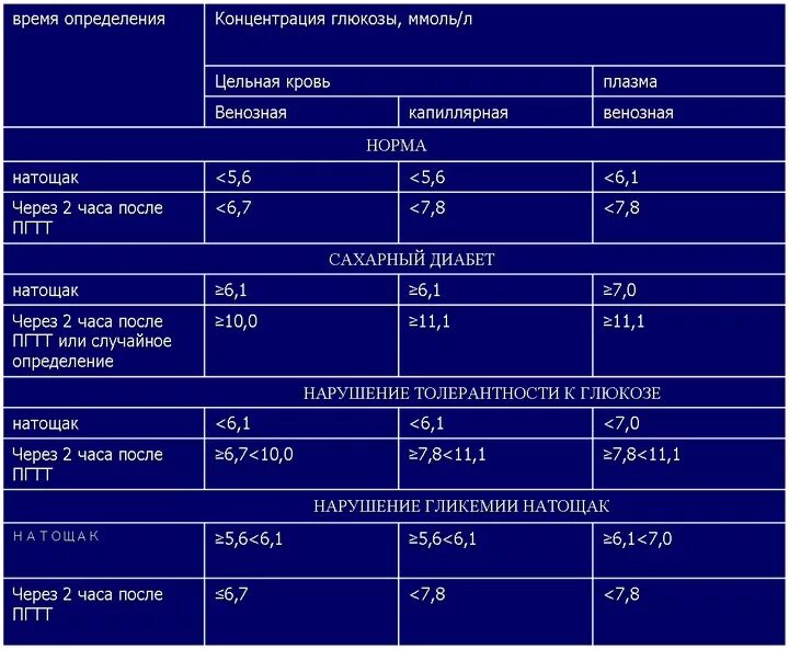 Сахар на ночь есть. Уровень сахара в крови при сахарном диабете 1 типа таблица. Норма сахара в крови у диабетиков 2 типа. Сахарный диабет показатели сахара в крови таблица. Уровень Глюкозы в крови у диабетиков 2 типа таблица.