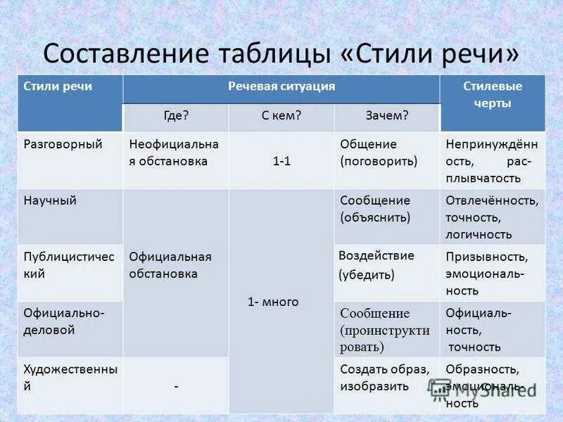 Таблица стили речи 7 класс русский язык. Характерные черты стилей речи таблица. Стили речи в русском языке таблица с примерами. Стили речи и языковые средства таблица. 3 стили речи типы речи