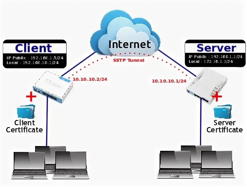 Sstp client. Эмблема SSTP VPN. RSA OPENSSL. SSTP Wan. Secure Socket tunneling Protocol.