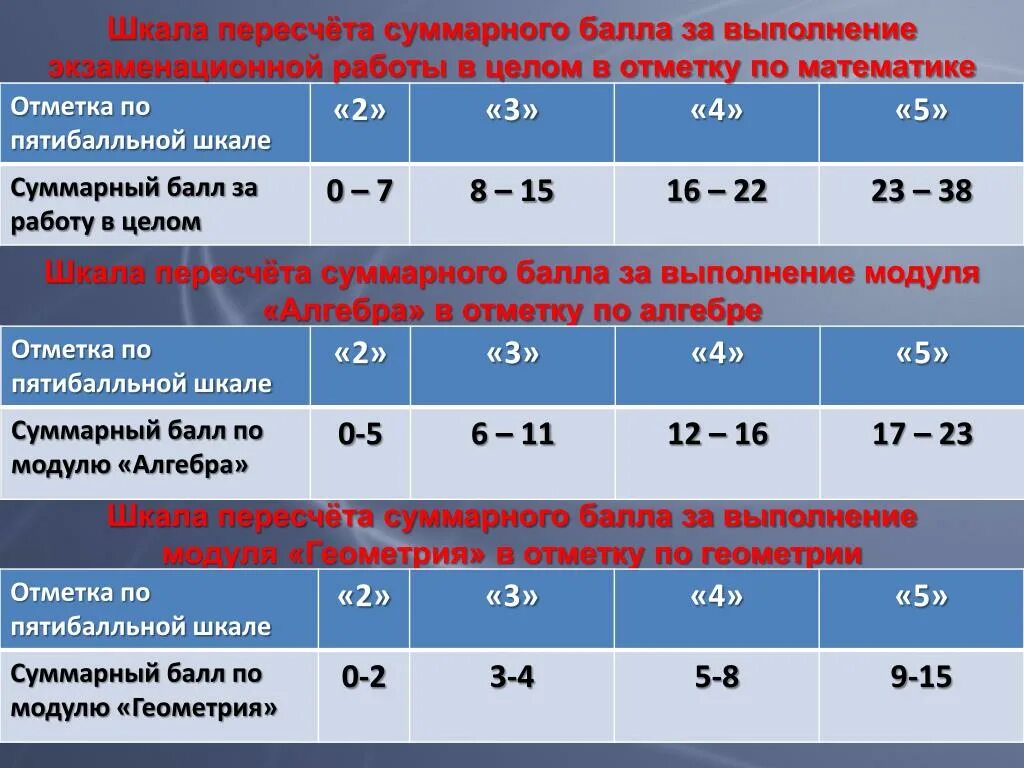 3 15 балов. Шкала оценок по математике. По пятибалльной шкале. Оценка по пятибалльной шкале. Шкала суммарных оценок.