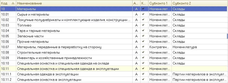 Назначения счетов бухгалтерского учета. План счетов бухгалтерского учета 10 счет. Проводки 10 счета бухгалтерского учета. План счетов 10 счет субсчета. План счетов бухгалтерского учета 10.01.