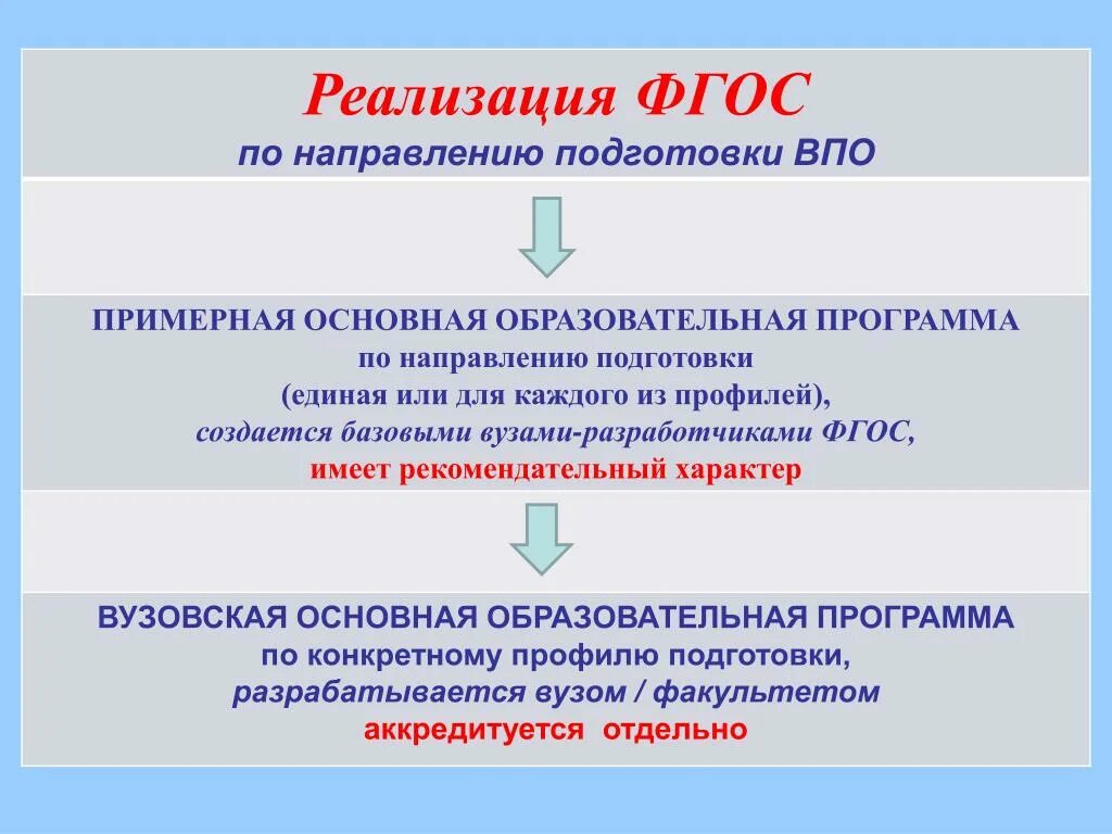 Направления образовательных программ. Направления ФГОС. Три направления ФГОС. ФГОС 3. Фгос 3 общее