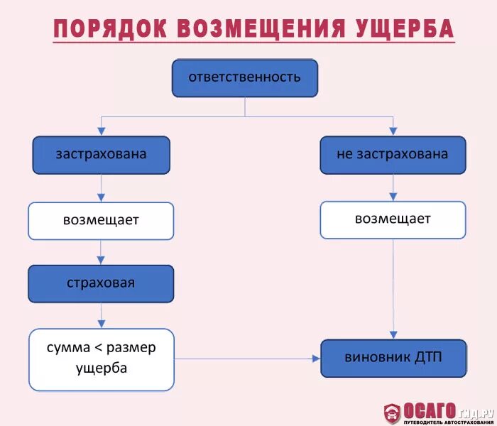 Как называется возмещение