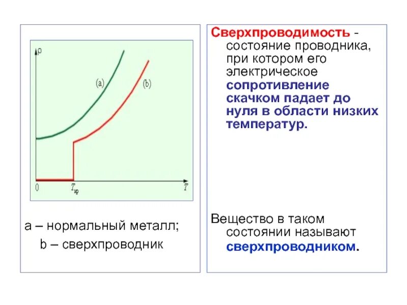 Сопротивление проводников и полупроводников зависит от температуры. Сверхпроводимость график. Электрическое сопротивление сверхпроводимость. Проводники в сверхпроводящем состоянии. Сверхпроводимость металлов.