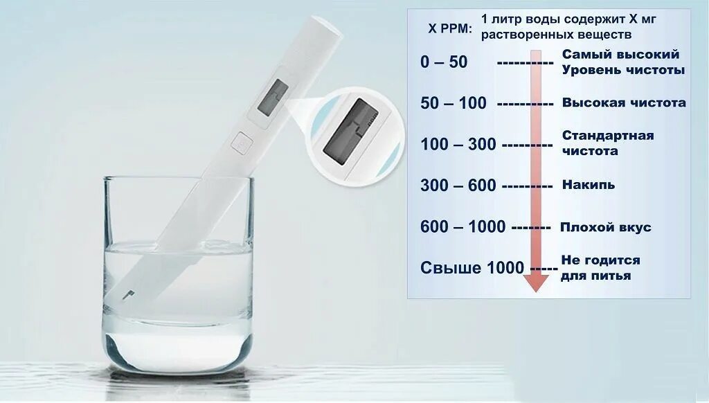 Процент примесей в воде