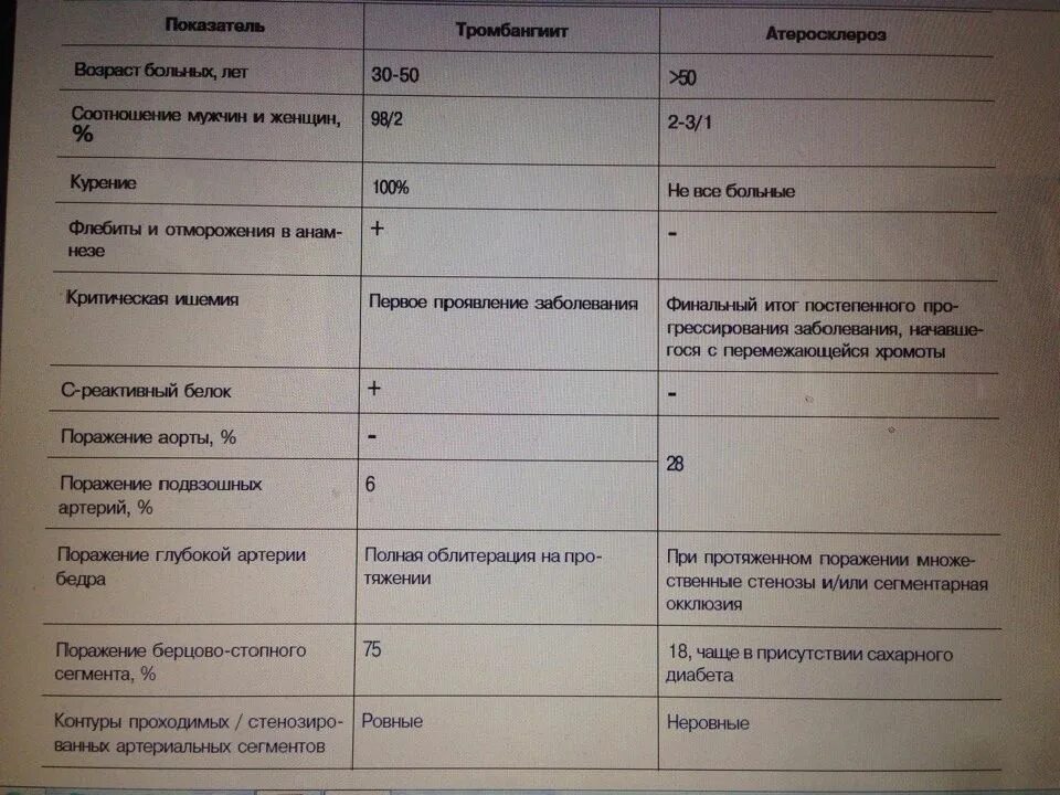 Код мкб 10 атеросклероз сосудов нижних конечностей. Облитерирующий атеросклероз сосудов нижних конечностей код по мкб. заболевания сосудов нижних конечностей мкб 10. облитерирующие заболевания артерий нижних конечностей. атеросклероз аорты мкб 10.