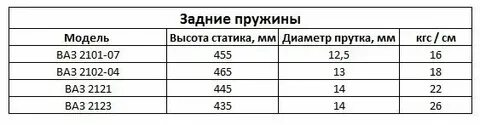 Диаметр задней пружины ваз