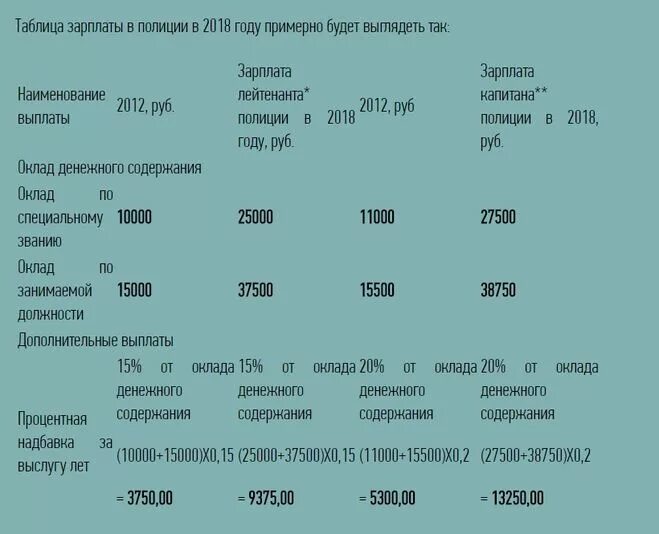 Сколько получает участковый. Зарплата полицейского. Зарплата лейтенанта полиции. Заработная плата в полиции.