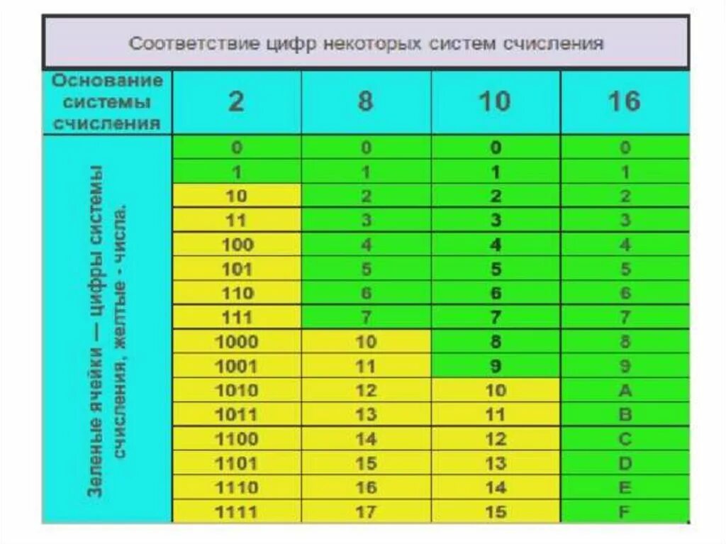 Тест 8 система счисления