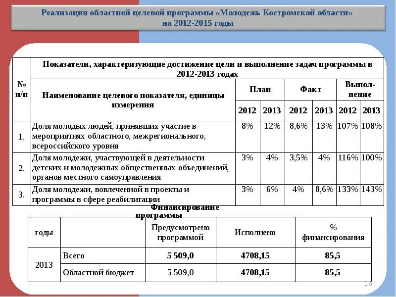 Бибн ответы. Бибн регистрация. Качество образовательных результатов. Цели программы развитие образования. Итоги региональной программы.