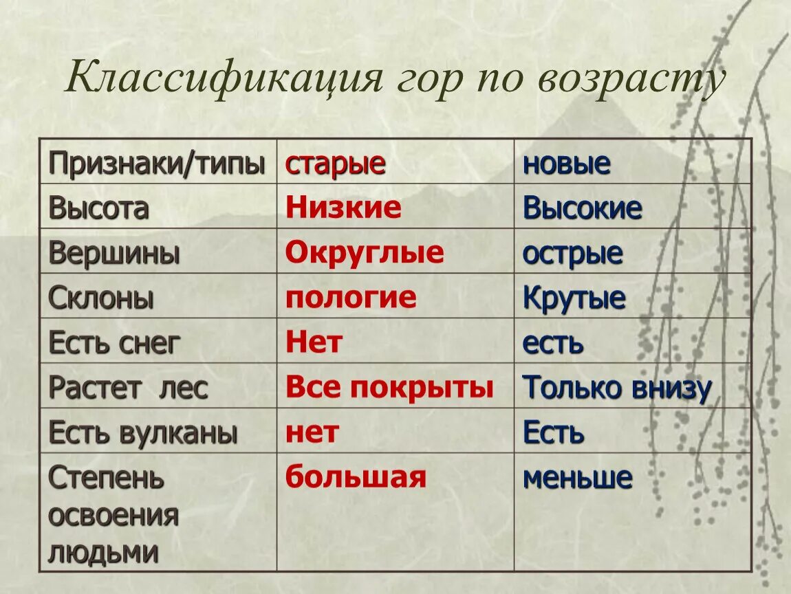 На какие группы делятся горы по высоте. Классификация гор по возрасту. Горы по возрасту. Какие горы бывают по возрасту. Типы гор по возрасту.