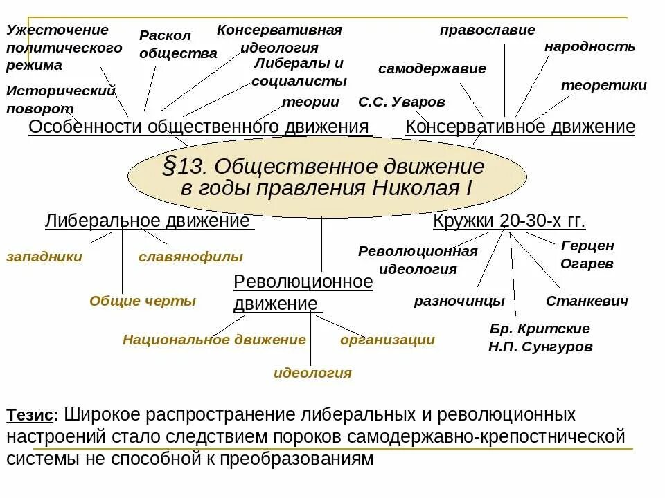 Общественное движение 30 50. Общественное движение в годы правления Николая 1 30-50. Общественное движение при Николае 1 схема. Общественное движение при Николае 1 таблица.