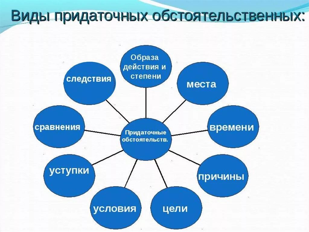 Подобрать примеры на каждый вид придаточных обстоятельственных Виды придаточных мест