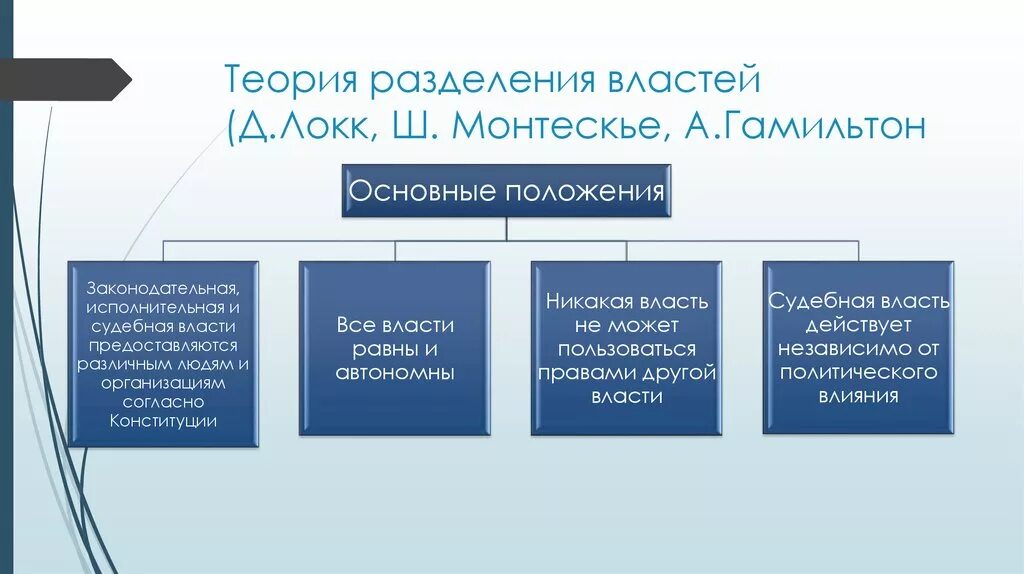 Принцип разделения властей является одним из основополагающих. Принципы теории разделения властей. Основные положения теории разделения властей. Монтескье Разделение властей. Теория разделения властей Локка.