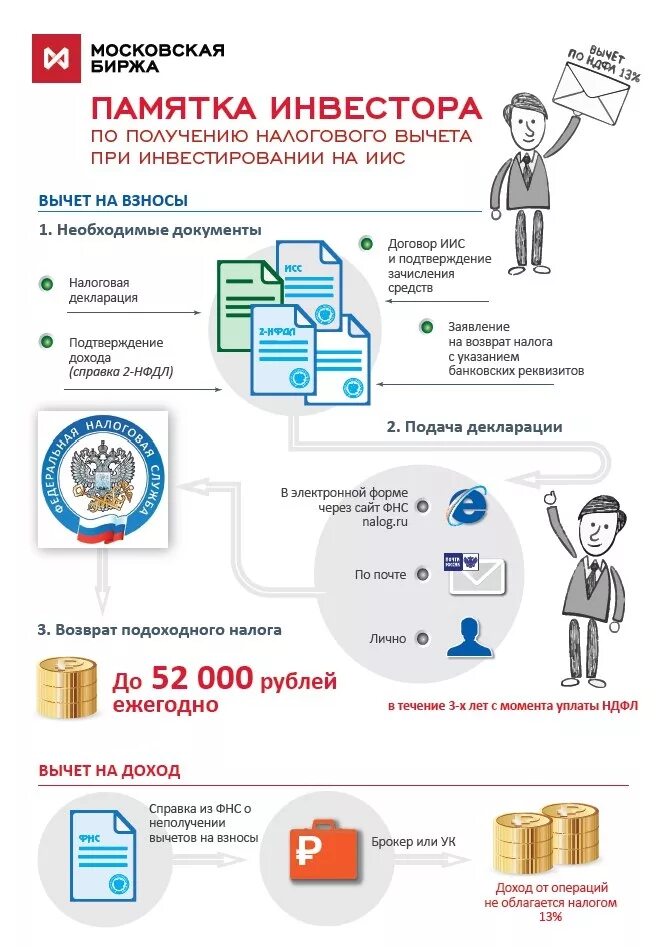 Вычет по ИИС. Памятка инвестора. Инвестиционный налоговый вычет ИИС. Возврат подоходного налога.