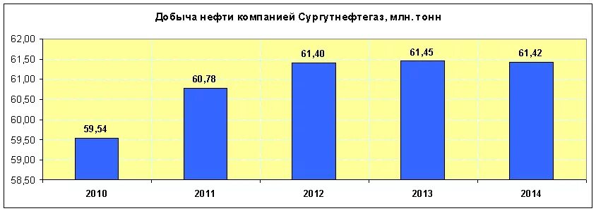 Нефтедобыча Сургутнефтегаз. Сургутнефтегаз показатели добычи. Показатели добычи нефти и газа Сургутнефтегаза 2020. Сургутнефтегаз график добычи нефти.