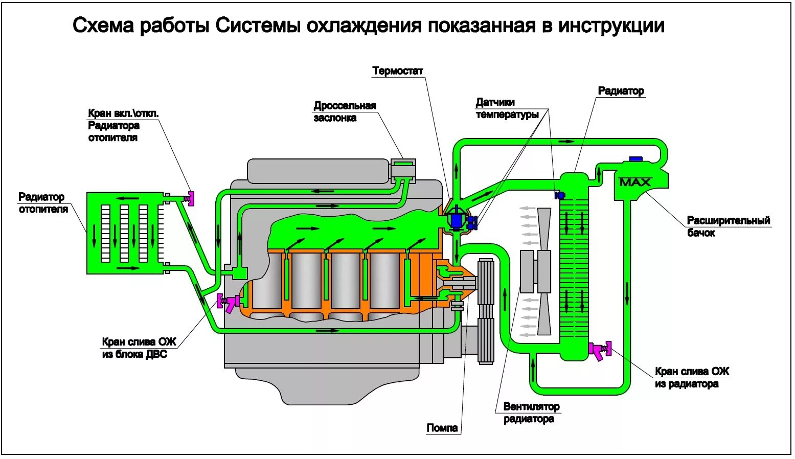 Осовремениваем систему охлаждения - Байпас спасает от перегрева - ГАЗ 3110, 2,4 
