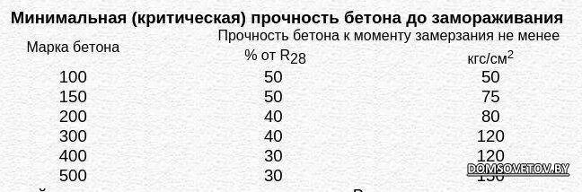 Сколько сохнет бетонная. Критическая прочность бетона в25 к моменту замерзания. Набор критической прочности бетона. Критическая прочность бетона в20. Минимальная прочность бетона для замораживания.