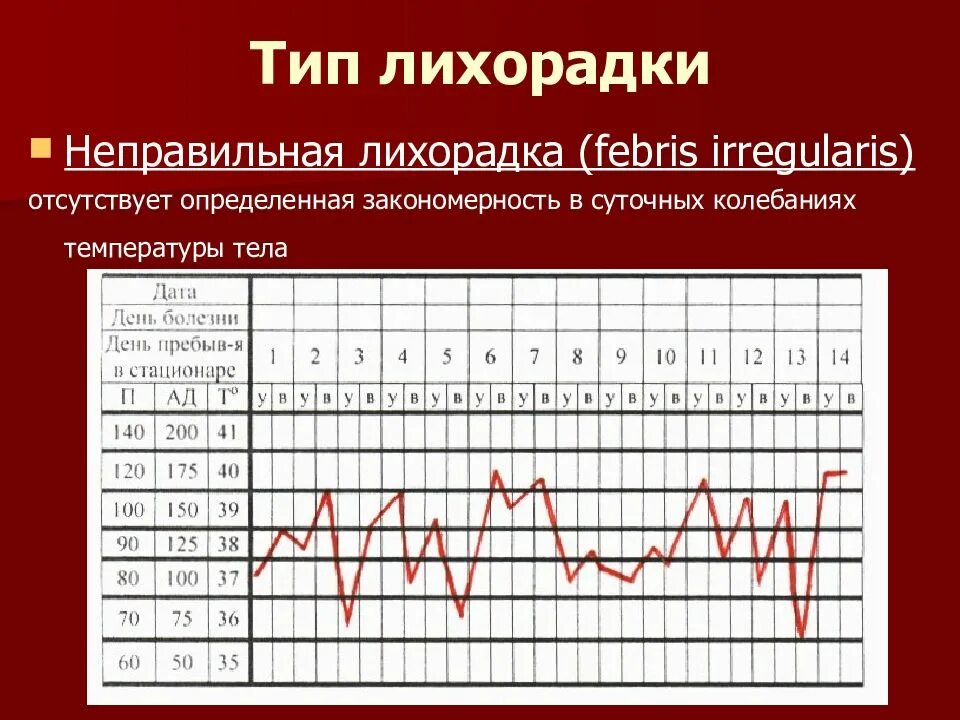 Температурная кривая неправильная лихорадка. Неправильная лихорадка (Febris irregularis, Febris atypica). Атипичная лихорадка температурная кривая. Температурный лист неправильная лихорадка. Сохраняющиеся лихорадка