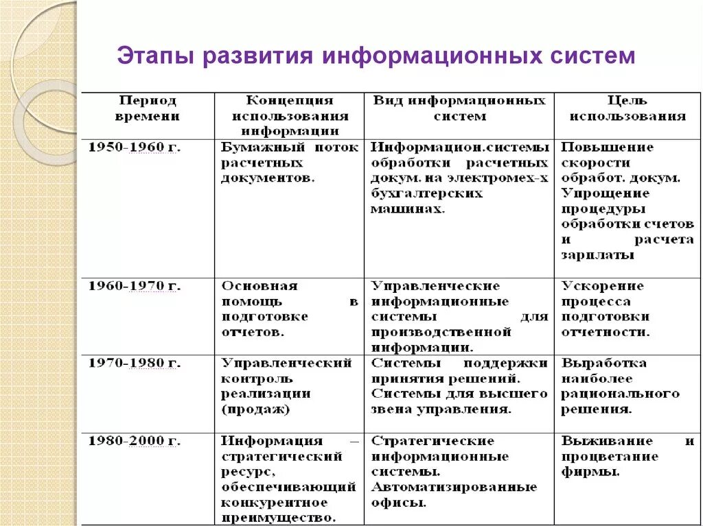 Таблицы, рассматривающей основные этапы развития (формирования) ИТ.. Основные этапы развития информационных систем. Назовите основные этапы развития ИС. Таблица основные этапы развития информационных технологий. Поколение ис