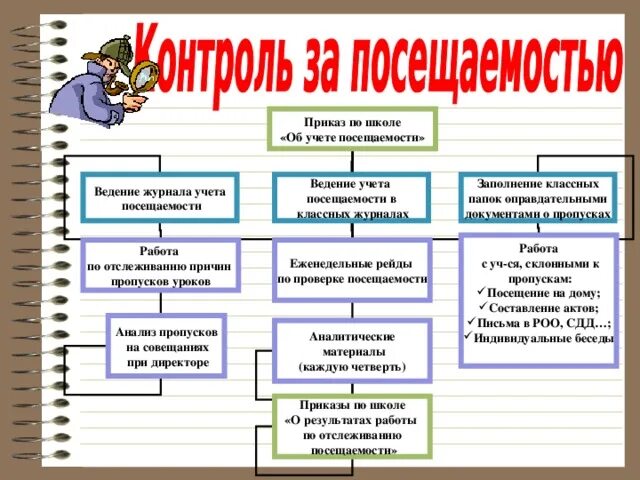 Социальный учет в школе. Контроль посещения уроков в школе. Пропуски учебных занятий. Контроль за посещением занятий учащимися в школе. Пропуск уроков в школе.