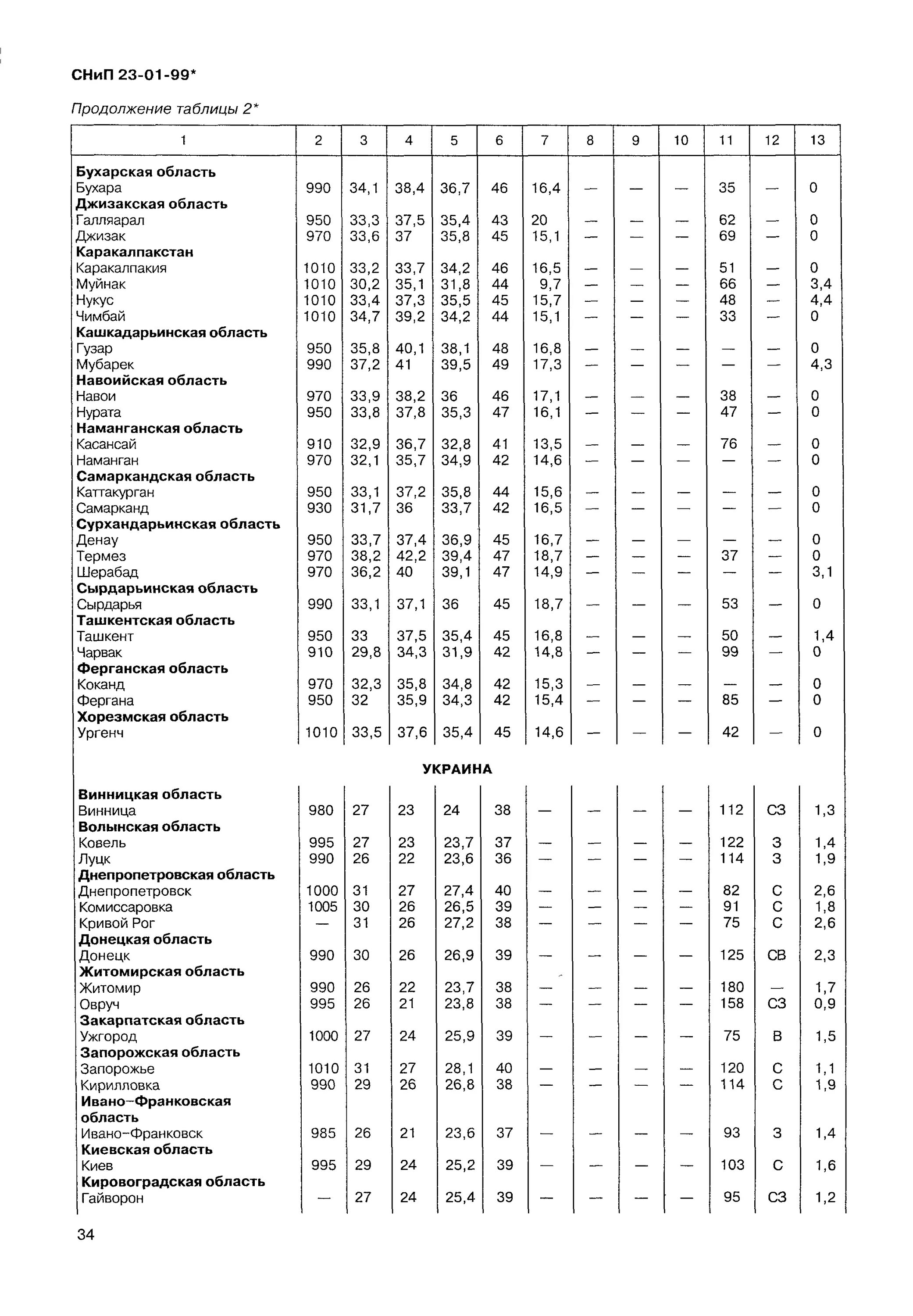 Снип 23 01 статус. СНИП 23-01-99. СНИП 23-01-99 строительная климатология. Климатическая норма по СНИП 23-01. СНИП 23-01-99 рисунок 4.