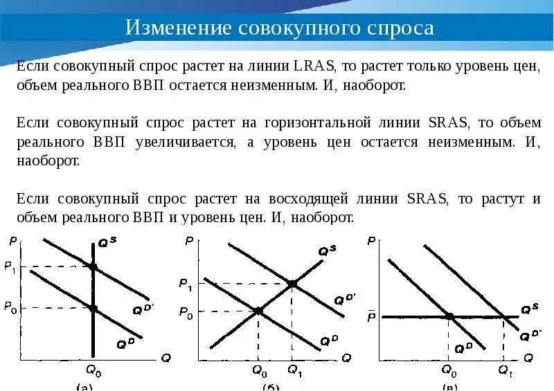 Изменение совокупного спроса. Спрос растет. Изменение предложения в краткосрочном периоде. Совокупный спрос в краткосрочном периоде.