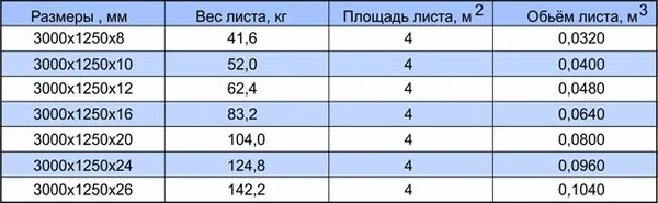 ЦСП плита вес листа 10 мм. Вес листа ЦСП 10мм 2700 1250 мм. Вес листа ЦСП 16 мм 3200х1250. Размер листа ЦСП 10мм.