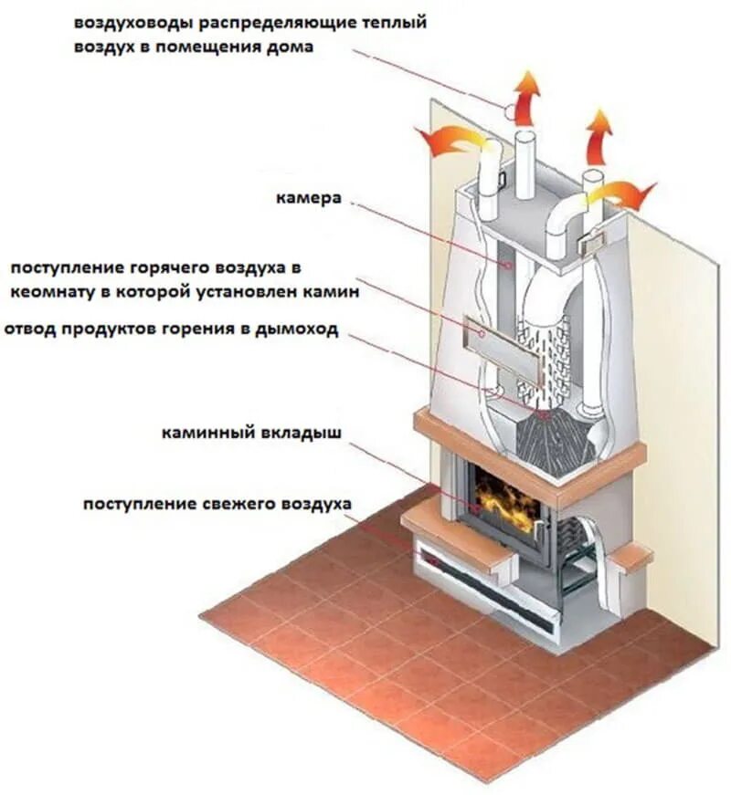 Теплый дом печи. Печь-камин с воздушным контуром отопления. Печь с воздушным контуром для отопления. Кассетный камин с воздуховодами схема. Разводка воздушного отопления от печи.