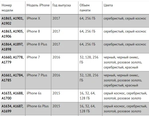 Буквы в серийном номере айфона что значат. Номер модели айфона расшифровка. Обозначение букв серийного номера айфона. Модель и серийный номер айфона. Как узнать по номеру модели айфона.