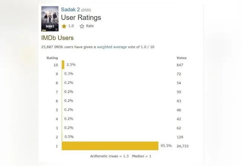 Рейтинг imdb. IMDB rating. IMDB рейтинг фильмов. ИМДБ рейтинг. Топ 250 фильмов IMDB.