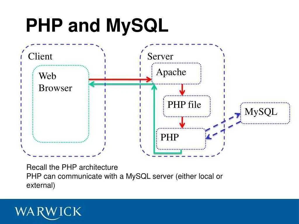 Https page php. Архитектура веб сервера Apache. Схема работы php. Архитектура веб приложений php MYSQL. Архитектура MYSQL.