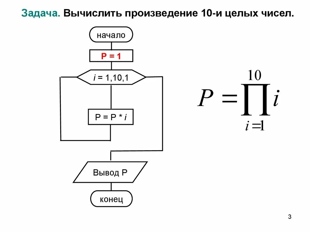 Вычислить произведение. Циклический вычислительный процесс. Оператор вычисления произведения. Высислить произведение п.