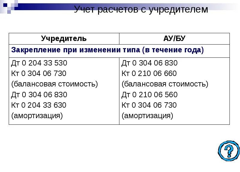 Учет расчетов с учредителями. Расчет с учредителями в бухгалтерском учете. Бухучет расчетов с учредителями. Расчеты с учредителями счет. Учет расчетов в бюджетном учреждении