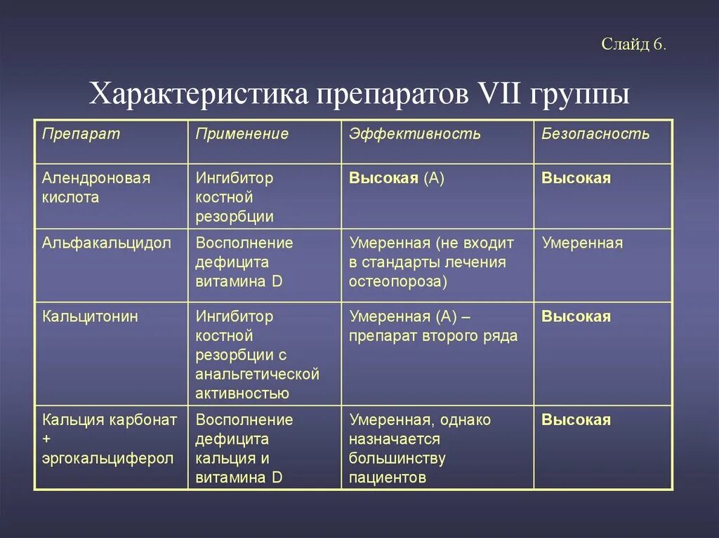 Лекарства по группам заболевания. Характеристика препарата. Особенности групп препаратов. Особенности препарата. 7 Групп препаратов.