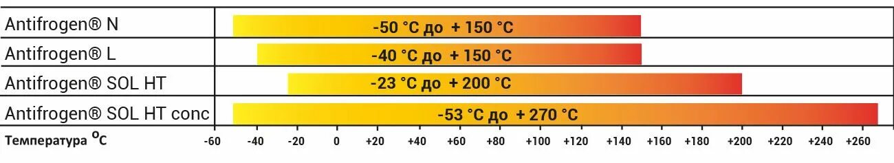 Диапазон температур от 20 c. Масло 0w20 температурный диапазон. масло 0-20 температурный диапазон. 0w20 температурный диапазон. теплоноситель antifrogen n, clariant.