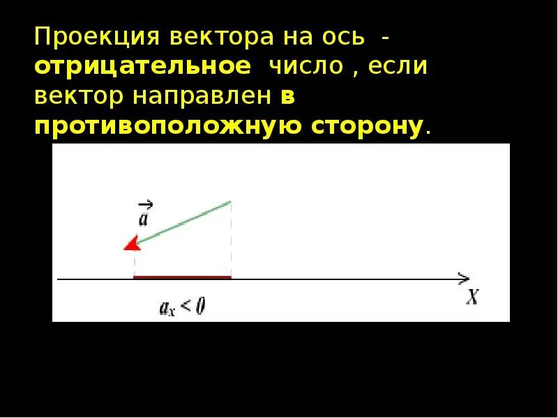 Проекции на оси координат. Проекция вектора на ось. Проекция вектора на вектор. Проекция стороны вектора. Проекция вектора направленного в противоположную сторону.