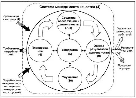 Процесса в организации и соответствие