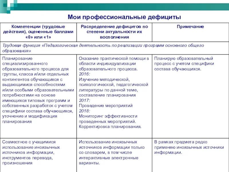 Диагностика профессиональных дефицитов педагогов ответы. Профессиональные дефициты. Профессиональные дефициты учителя. Дефициты в профессиональной деятельности педагога. Дефициты в профессиональной деятельности воспитателя.