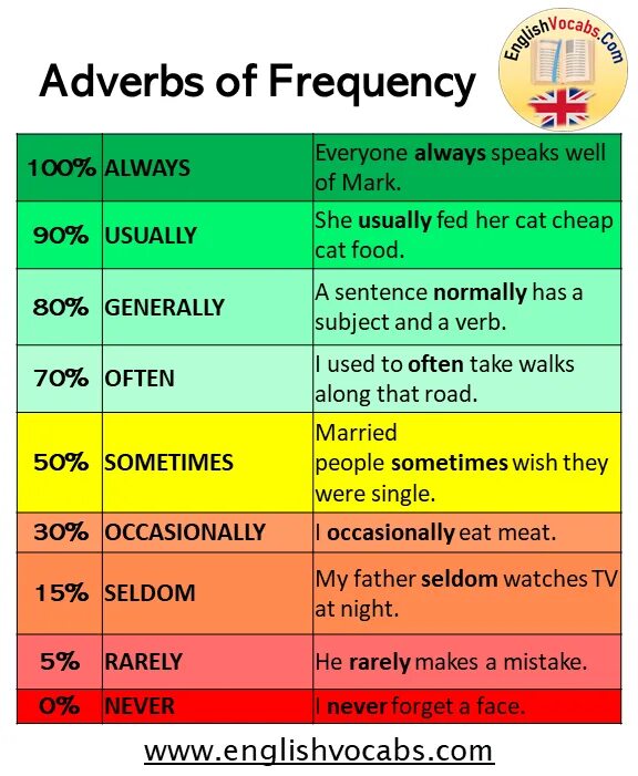 Adverbs of frequency place in the sentence. Adverbs of frequency. frequency adverbs грамматика. adverbs of frequency примеры. adverbs and expressions of frequency правило.
