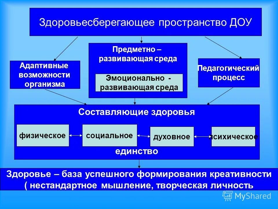Модель здоровьесбережения в школе. Здоровьесберегающая среда в доу. Здоровьесберегающее пространство. Создание здоровьесберегающего пространства. Создание здоровьесберегающего пространства.