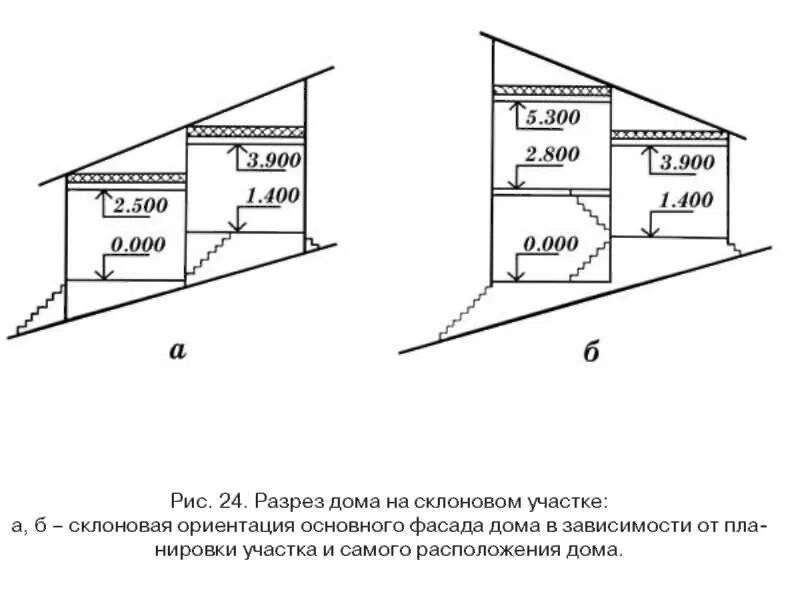 Уклон устраивать от здания. Схема ленточного фундамента на уклоне. ленточный фундамент на участке с уклоном схема. ступенчатый ленточный фундамент на склоне чертеж. схема фундамента на уклоне.
