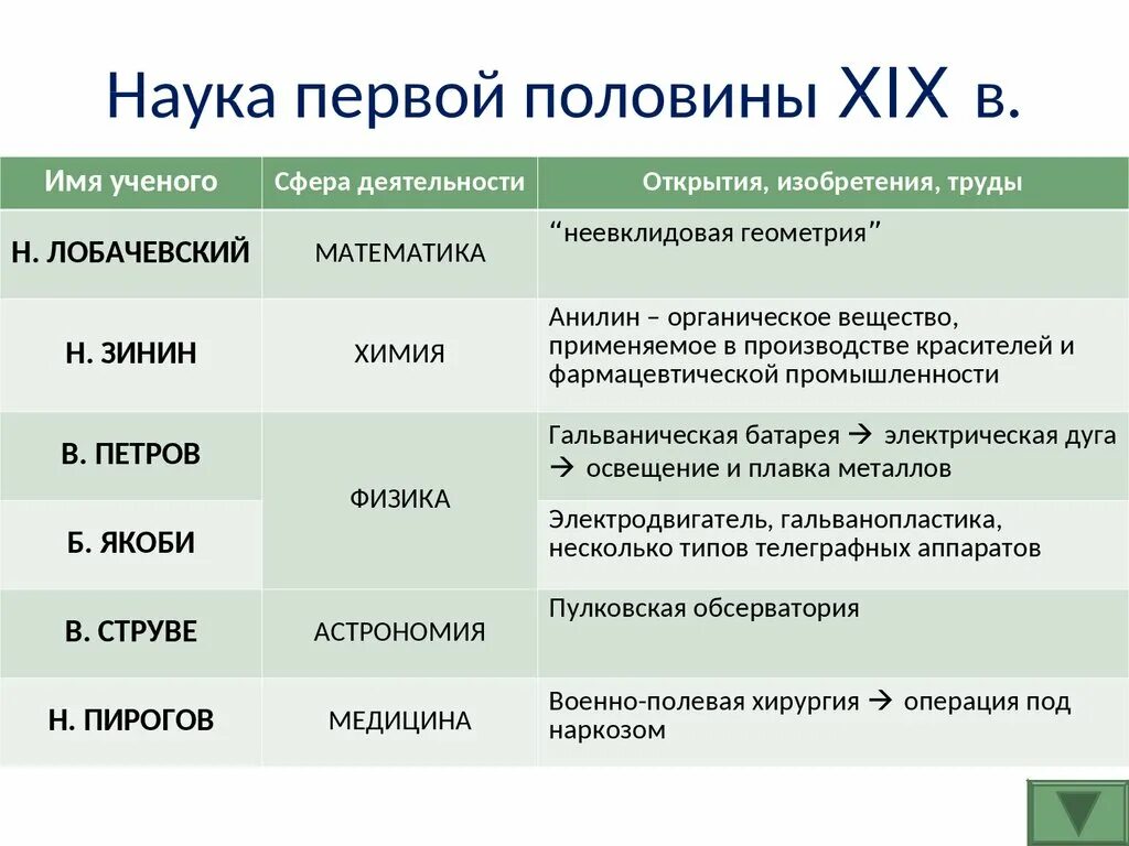 Наука в 19 веке таблица 9 класс. Таблица открытия российских ученых в первой половине 19. Таблица наука в 1 половине 19 века. Таблица открытия ученых в первой половине 19 века таблица российских. Достижения науки 19 века таблица.