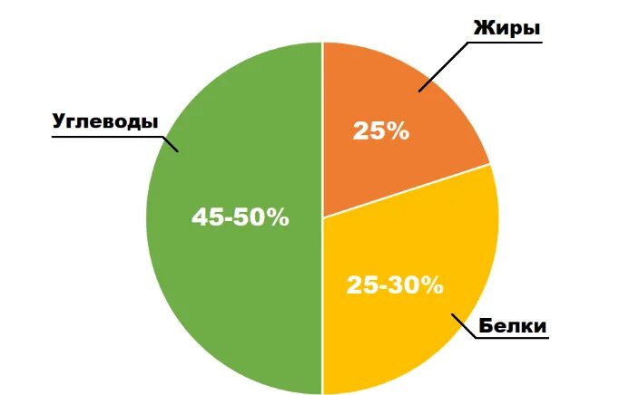 Воз углеводы. Жиры белки углеводы соотношение в рационе. Правильное соотношение белков жиров и углеводов. Рацион питания с соотношением белков жиров и углеводов. Соотношение белка углеводов и жиров для похудения.