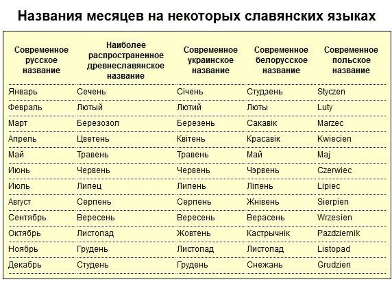 Сколько месяцев в украине. Название месяцев на старославянском языке. Названия месяцев на славянских языках. Названия месяцев на украинском. Древние славянские названия месяцев.