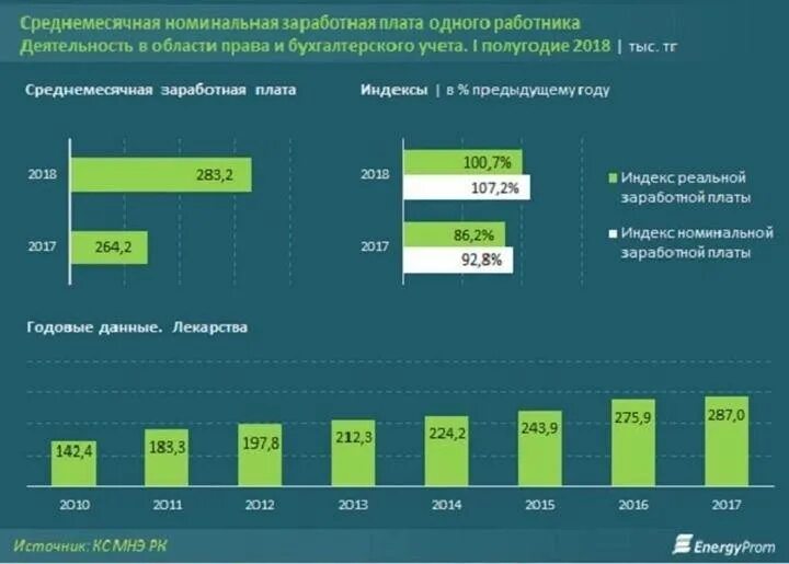 Оклад бухгалтера б транспортные расходы. Номинальная и реальная заработная плата. Казахстан бухгалтер зарплата. Средняя ЗП В Австралии. Сравните заработной платы бухгалтера и экономиста 2021 год.