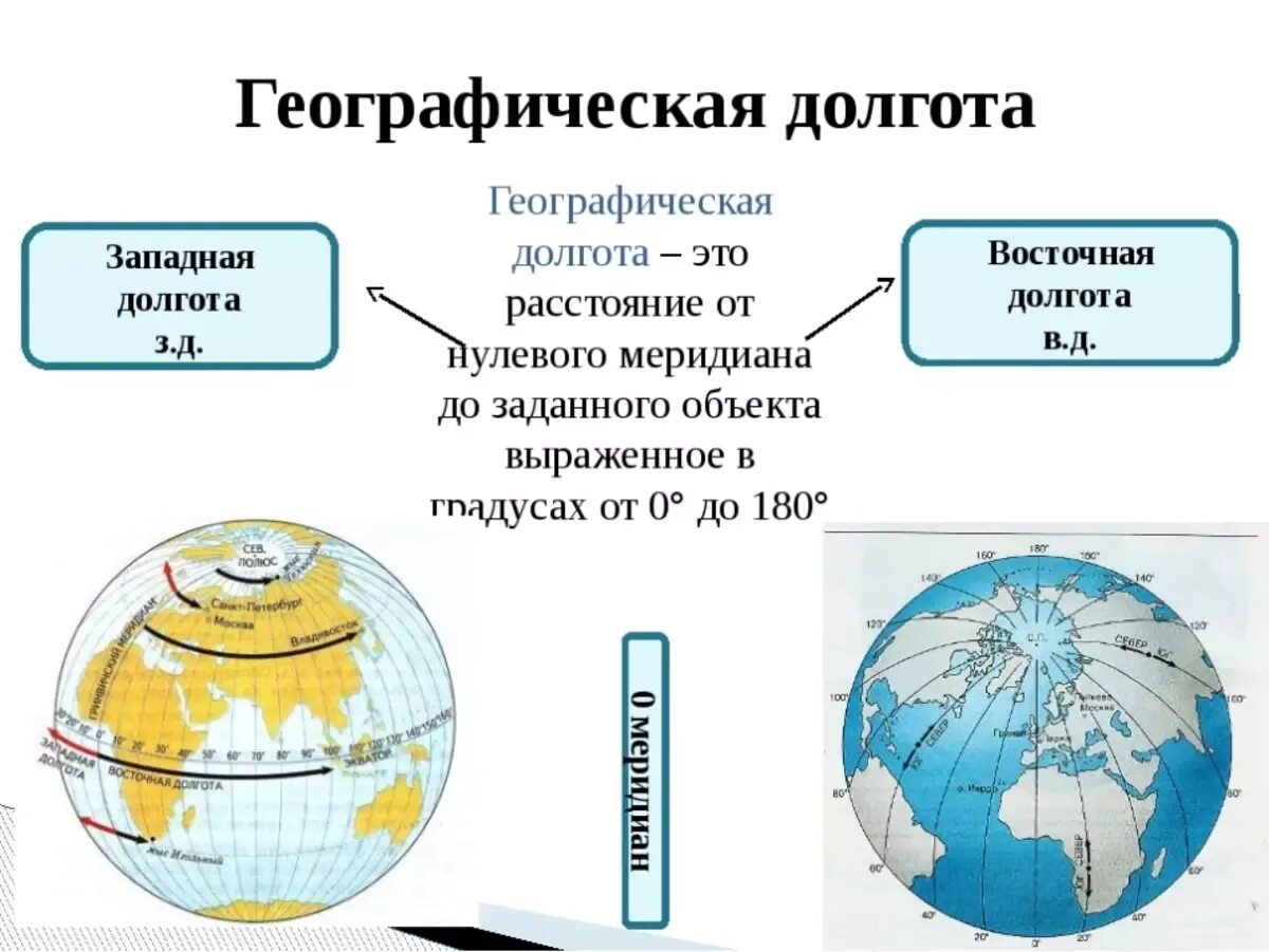 Географическая широта география 7 класс. Что такое географическая долгота. Географическая долгтт а. Географическая Ширинаи долгота. Географические координаты долгота.